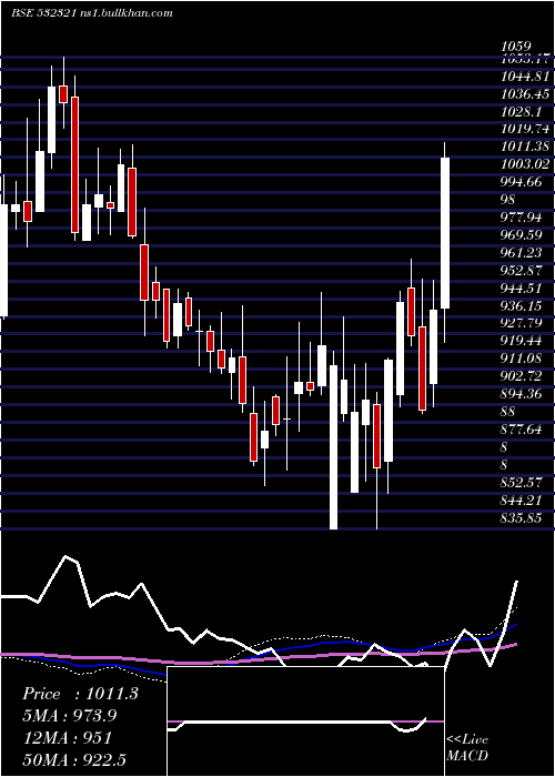  weekly chart CadilaHealt