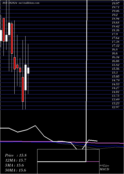 monthly chart Cinevista