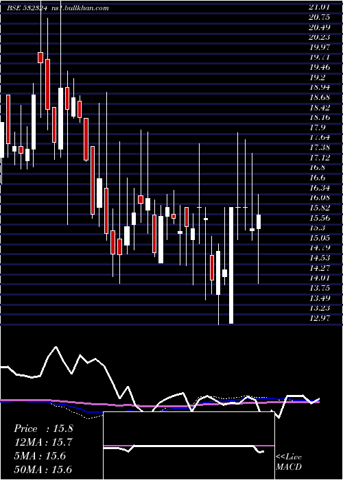  weekly chart Cinevista