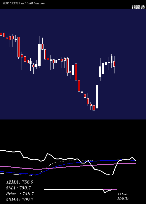  weekly chart DanlawTech