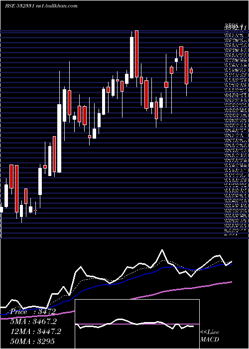  Daily chart AjantaPharm