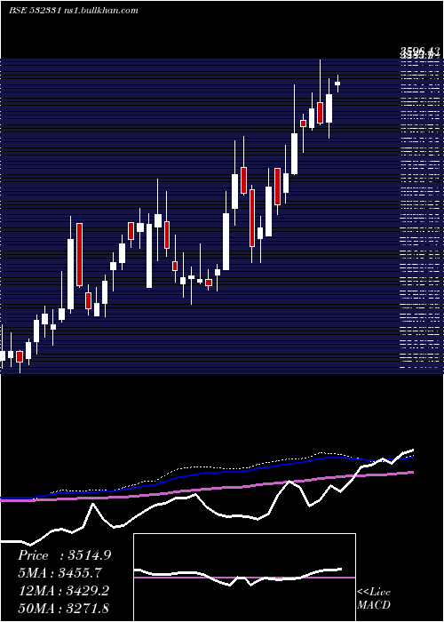  weekly chart AjantaPharm