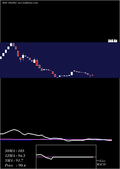  weekly chart Curatech