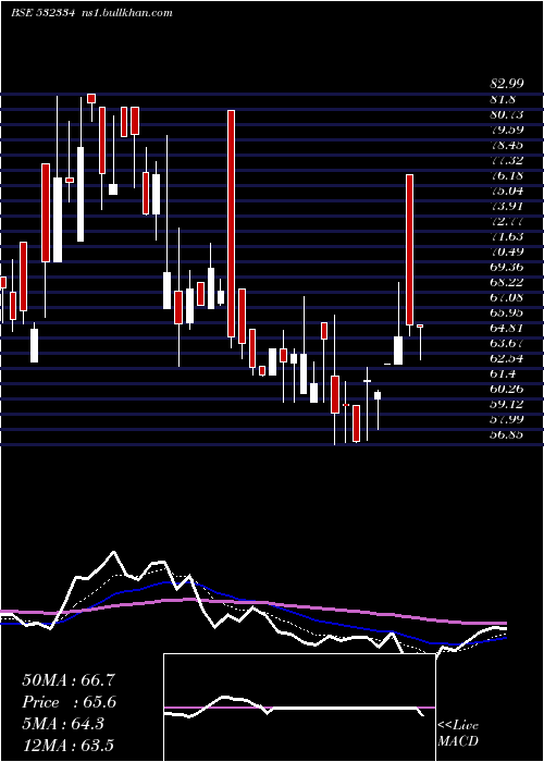  Daily chart HbEstate