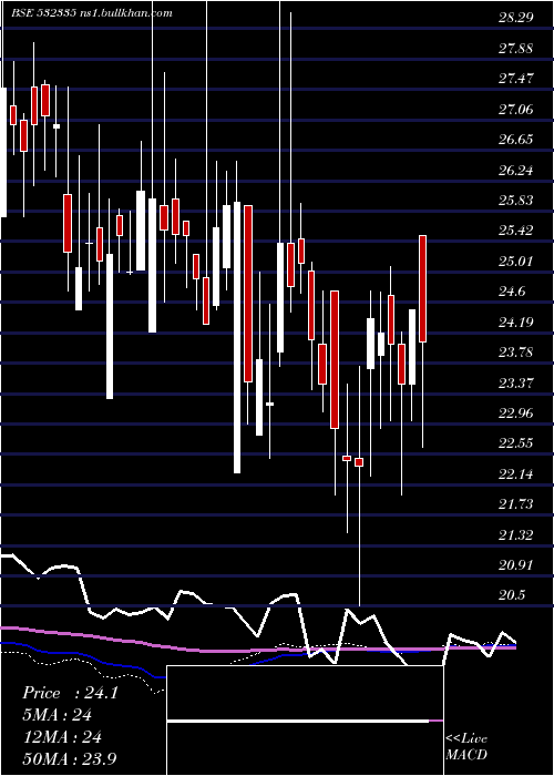  weekly chart AmbicaAgar