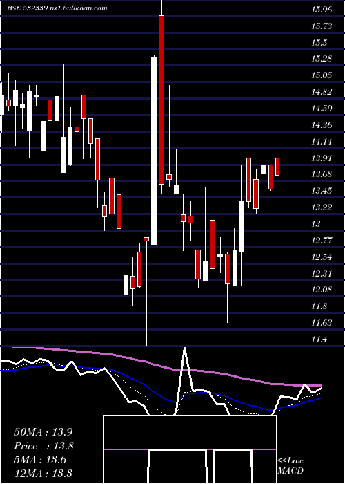  Daily chart CompucomSof