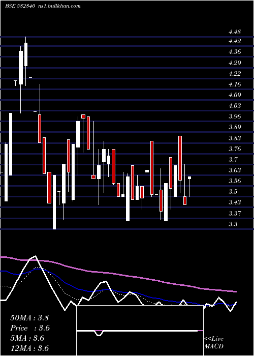  Daily chart OmniAx