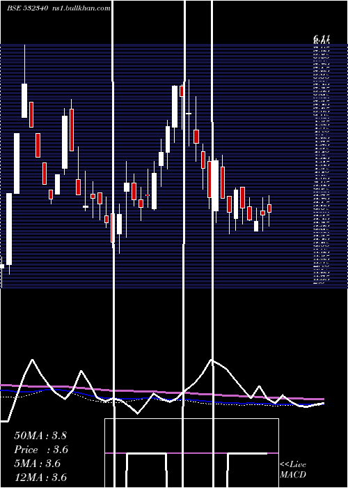  weekly chart OmniAx