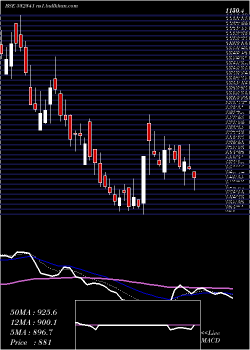  Daily chart Izmo