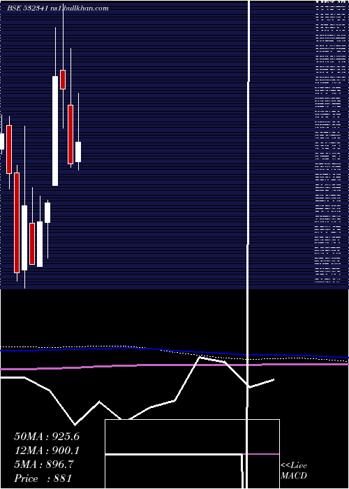  monthly chart Izmo