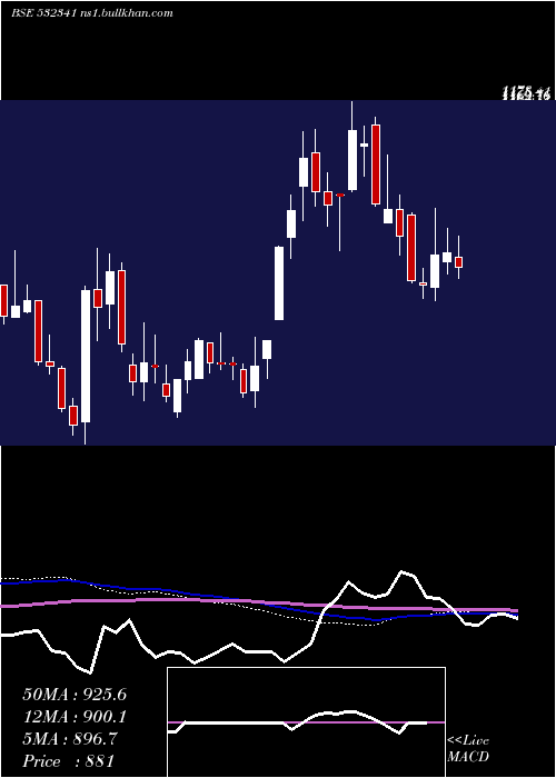  weekly chart Izmo