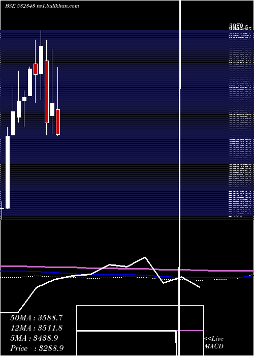  monthly chart TvsMotor