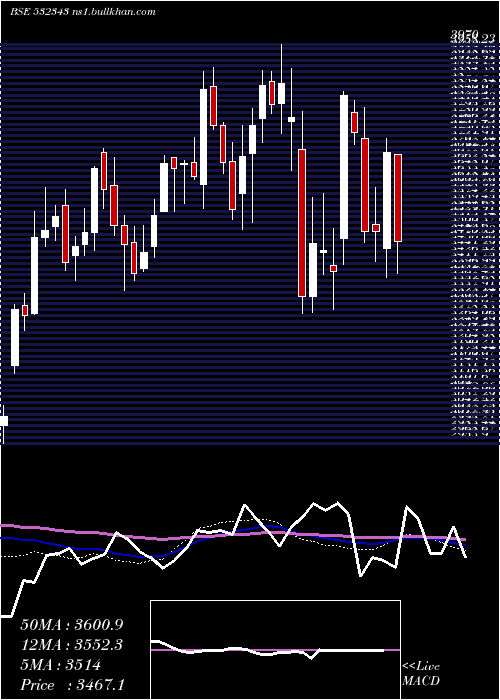  weekly chart TvsMotor