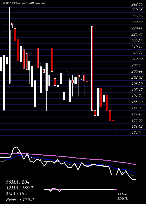  Daily chart SoftsolI