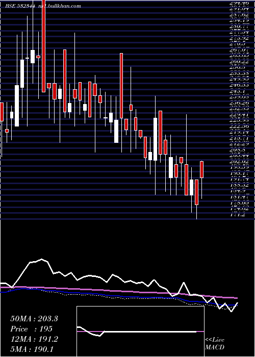  weekly chart SoftsolI