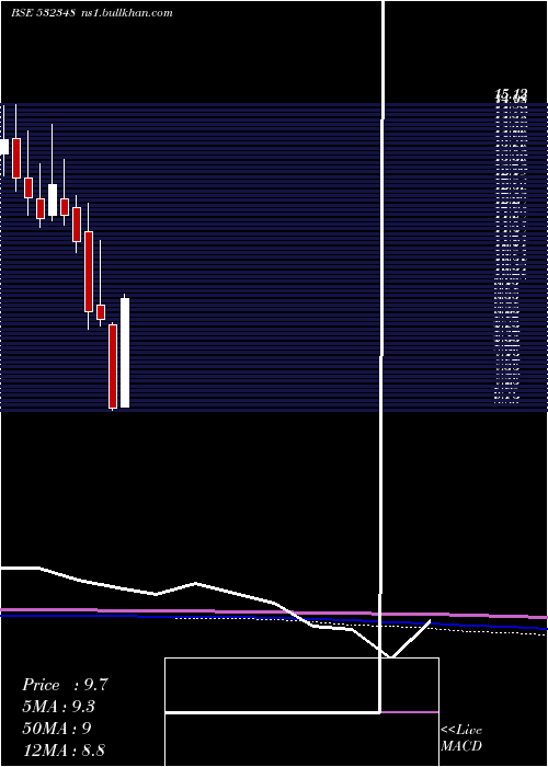  monthly chart SubexLtx