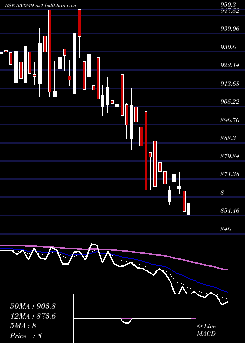  Daily chart TransportCo