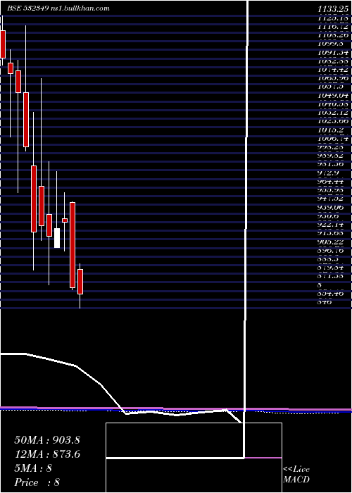  monthly chart TransportCo