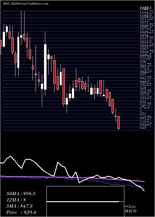 weekly chart TransportCo