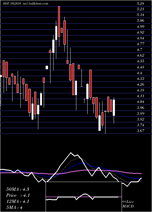  Daily chart PadmalayaTe
