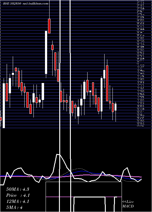  weekly chart PadmalayaTe