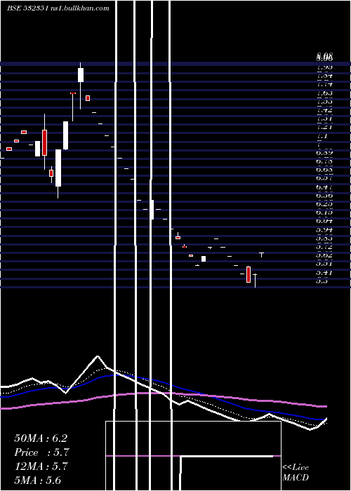  Daily chart AkshOptifib