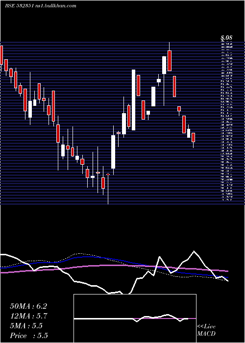  weekly chart AkshOptifib