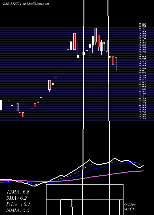  Daily chart Virgoglob