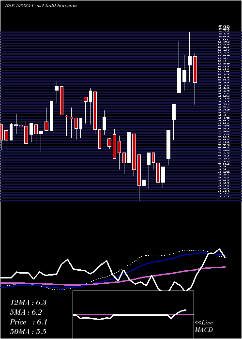 weekly chart Virgoglob