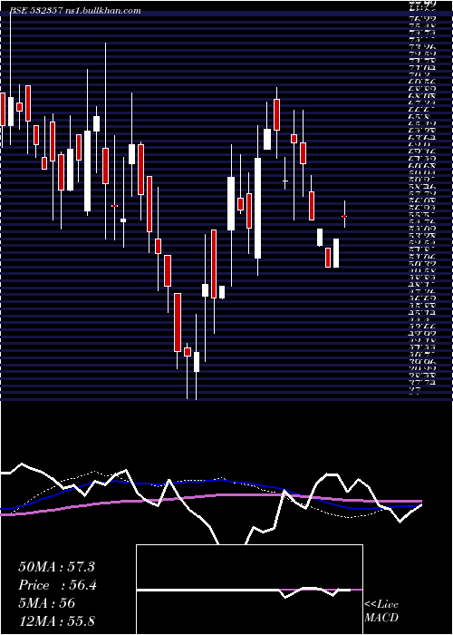  weekly chart MuktaArts