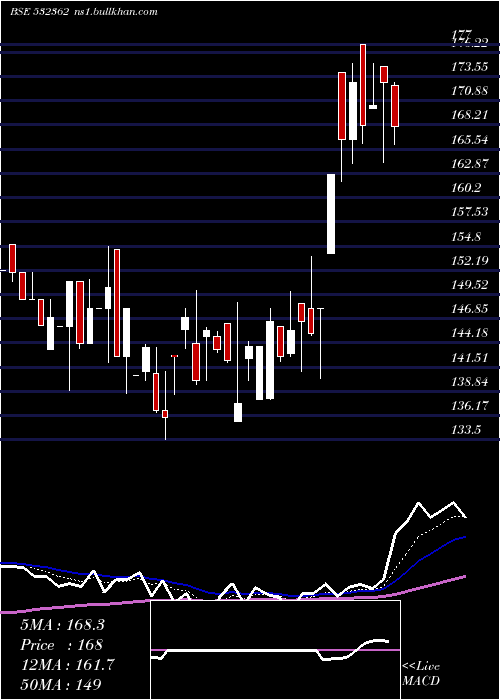  Daily chart NagpurPower