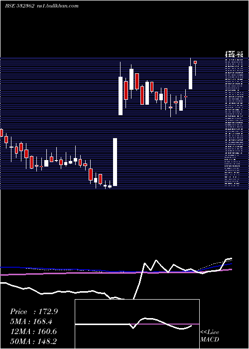  weekly chart NagpurPower