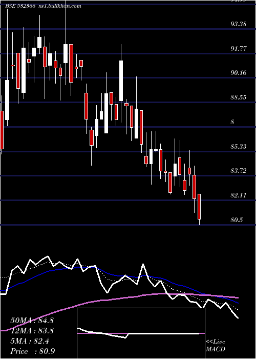  Daily chart PnbGilts