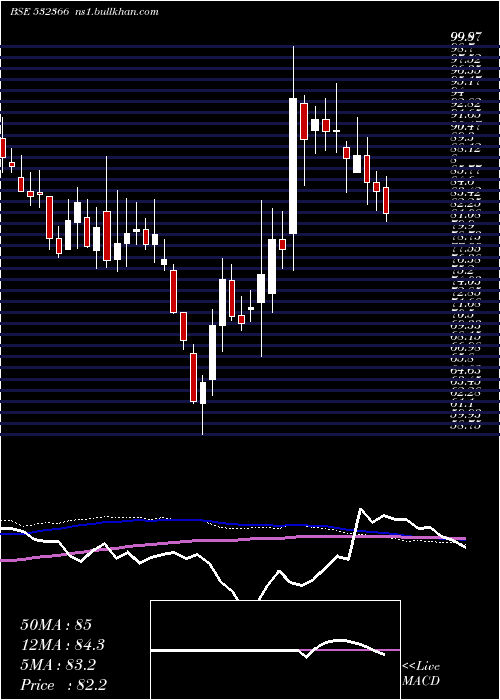  weekly chart PnbGilts