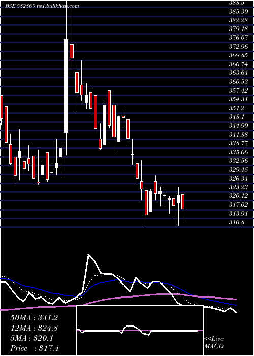  Daily chart RamcoInds