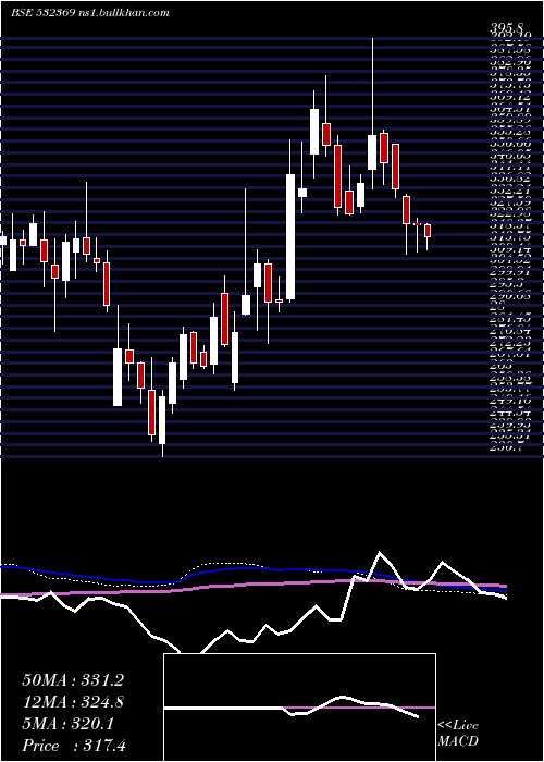  weekly chart RamcoInds