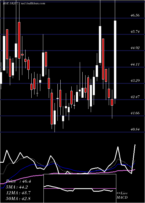  Daily chart TataTeleser