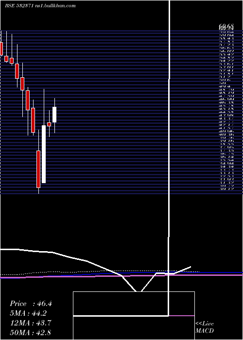  monthly chart TataTeleser