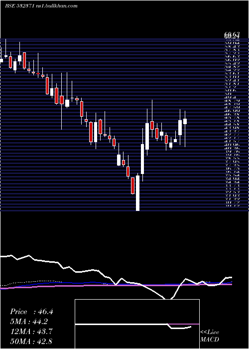  weekly chart TataTeleser