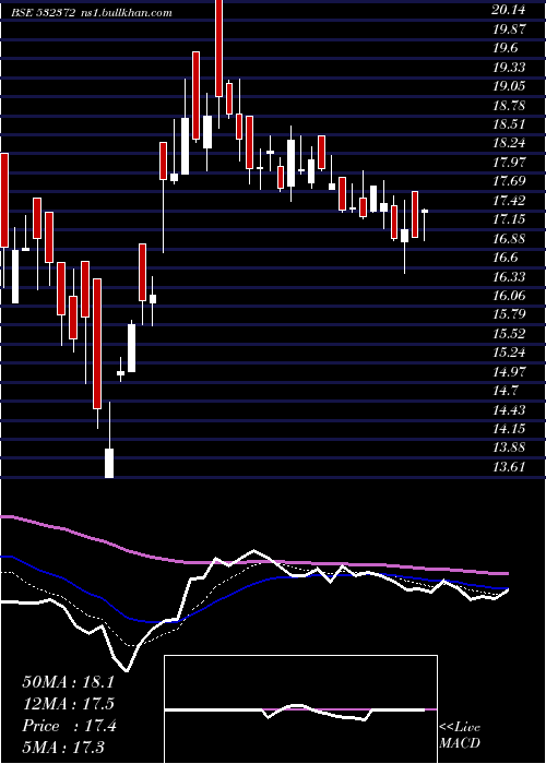  Daily chart Virinchi