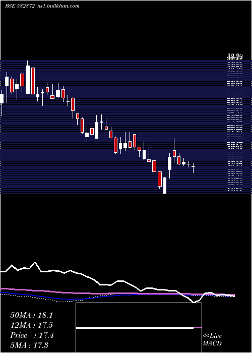  weekly chart Virinchi
