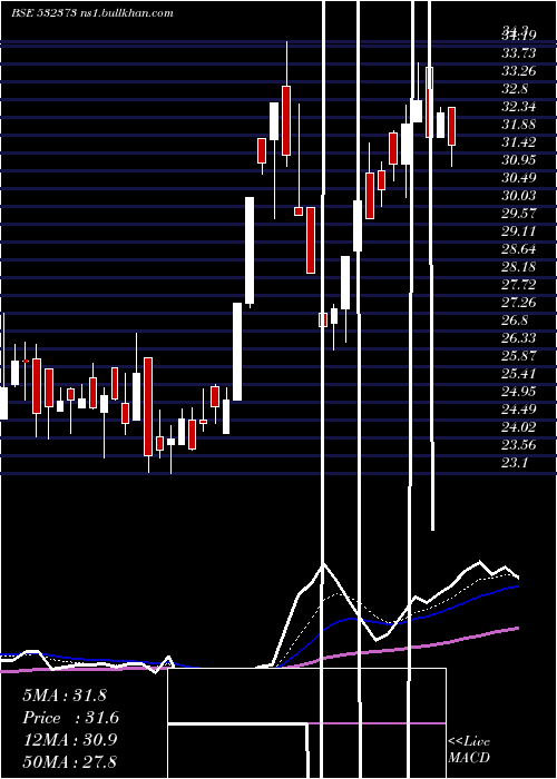  Daily chart Wepsoln