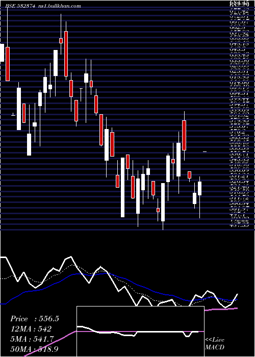  Daily chart SterTech