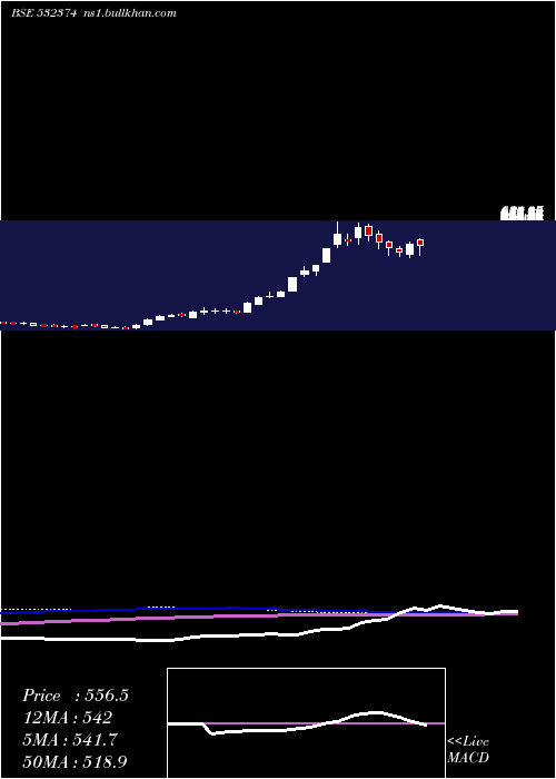  weekly chart SterTech