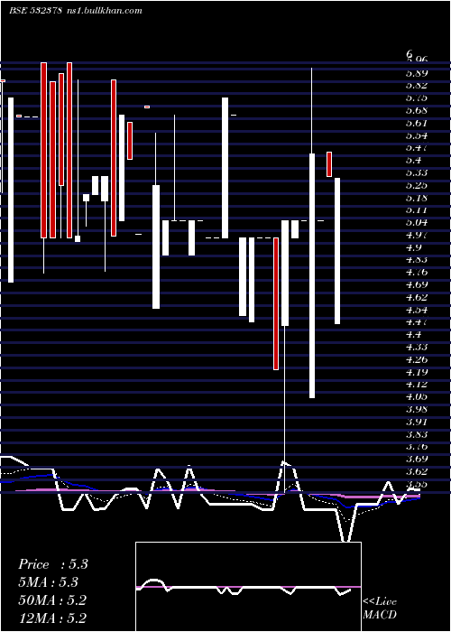 Daily chart UniversalA
