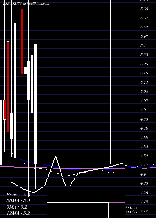  monthly chart UniversalA
