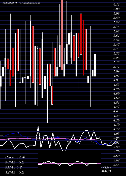  weekly chart UniversalA