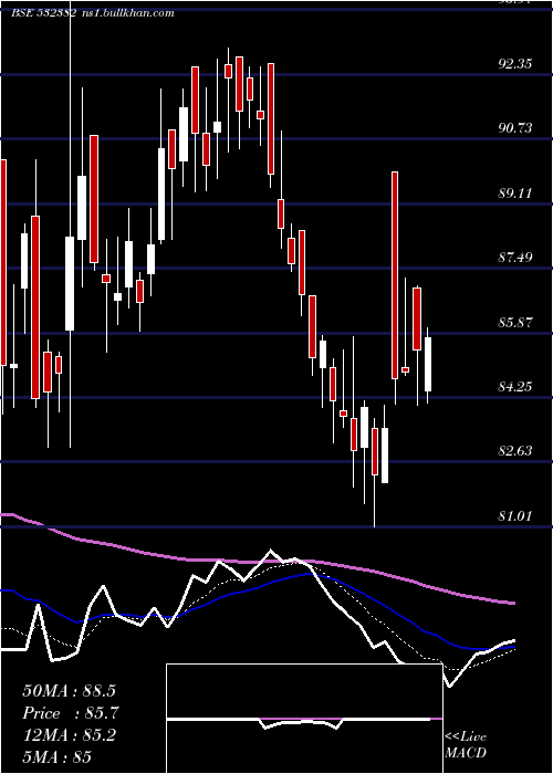  Daily chart BalajiTele