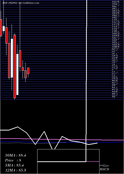  monthly chart BalajiTele