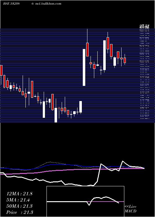  weekly chart CalifornSof